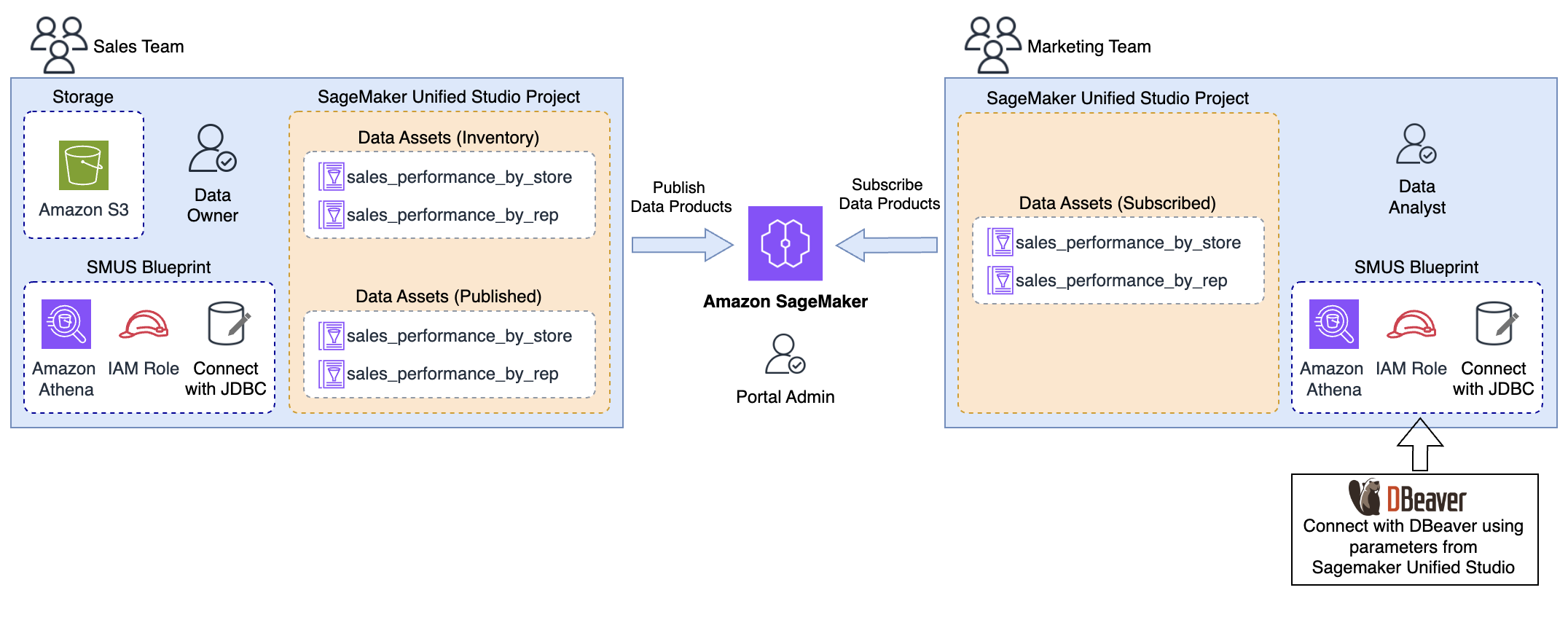 SageMaker Unified Studio project architecture diagram showing data collaboration between Sales and Marketing teams with Amazon S3 storage and Athena integration
