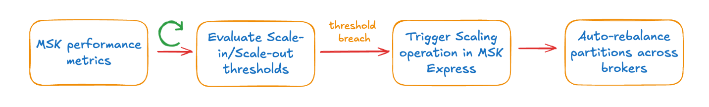 This diagram illustrates the automated scaling and rebalancing workflow for Amazon Managed Streaming for Apache Kafka (MSK). The process consists of four sequential stages that ensure optimal cluster performance through intelligent monitoring and automated actions.