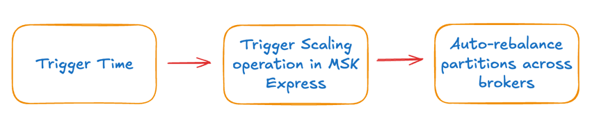 This horizontal process flow diagram illustrates the automated scaling and rebalancing workflow for Amazon Managed Streaming for Apache Kafka (MSK). The diagram demonstrates how MSK clusters continuously monitor performance, evaluate scaling requirements, execute scaling operations, and automatically rebalance partitions to maintain optimal performance without manual intervention.