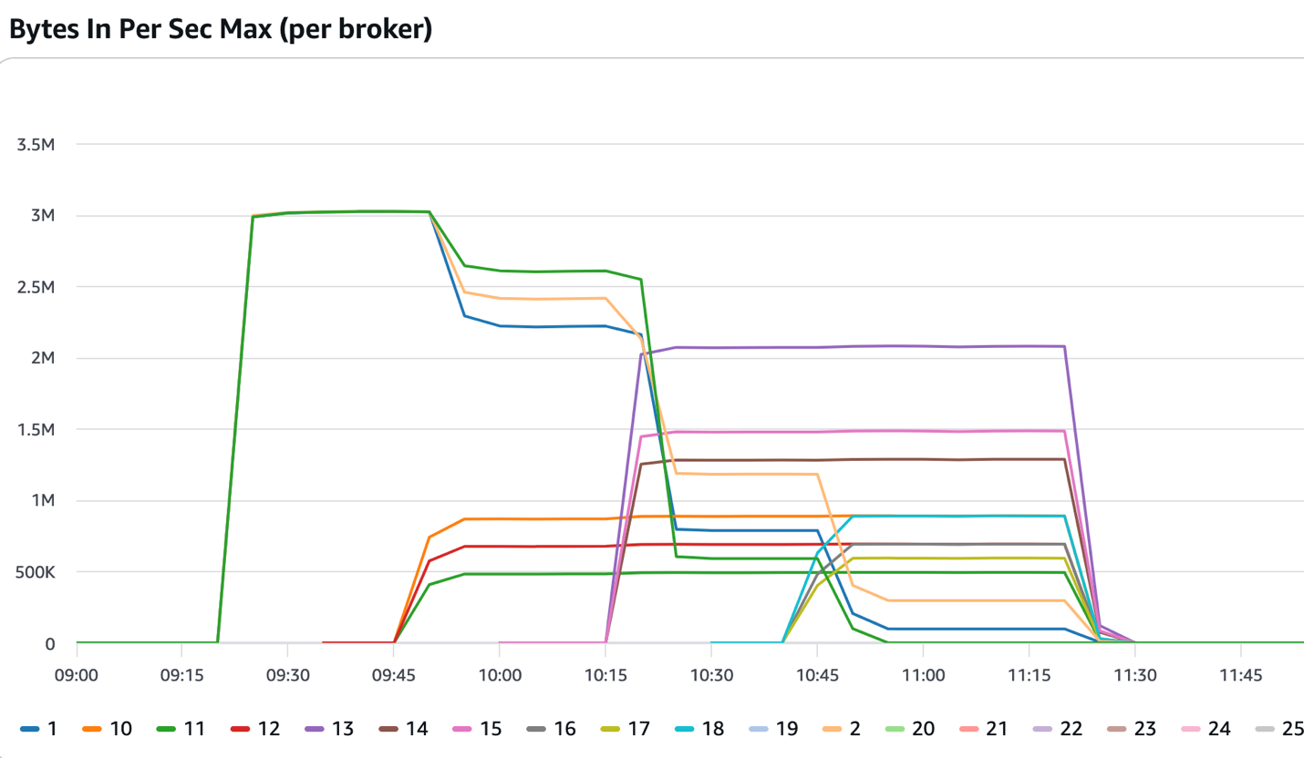 Amazon MSK Broker Network Throughput Performance Chart: Bytes In Per Second Maximum by Broker This time-series line chart visualizes the maximum inbound network throughput performance across 25 individual Apache Kafka brokers in an Amazon Managed Streaming for Apache Kafka (MSK) cluster over a 3-hour time period from 09:00 to 11:45. The chart demonstrates broker-level network ingestion rates, scaling operations, and performance variations during active workload processing.