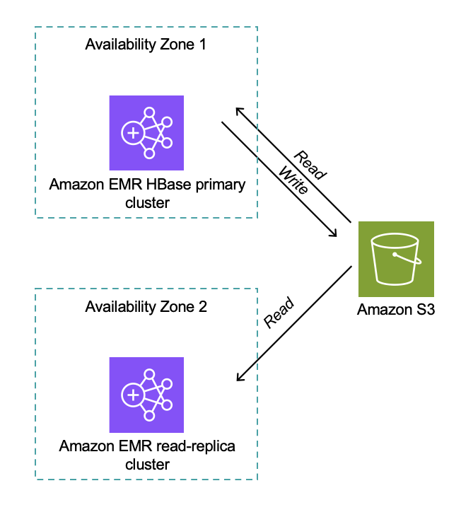Amazon EMR HBase architecture diagram showing primary cluster in Availability Zone 1 with read/write access to Amazon S3, and read-replica cluster in Availability Zone 2 with read access to S3.