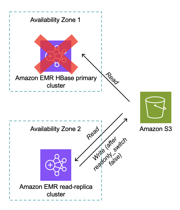 Amazon EMR HBase failover scenario showing primary cluster unavailable in Availability Zone 1, with read-replica cluster in Availability Zone 2 promoted to handle read and write operations after failover.