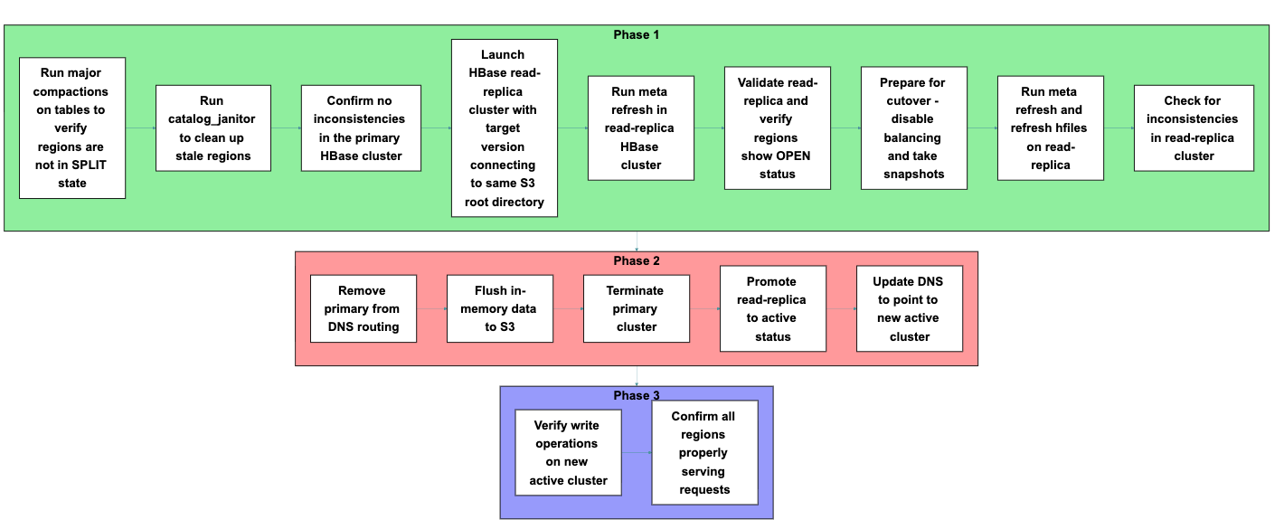 Process flow diagram showing three-phase HBase cluster migration: Phase 1 preparation and validation, Phase 2 cutover and DNS update, Phase 3 post-migration verification.