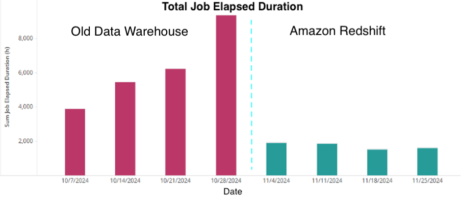 Critical Monday Morning Workload elapsed duration on old-data warehouse as well as Amazon Redshift
