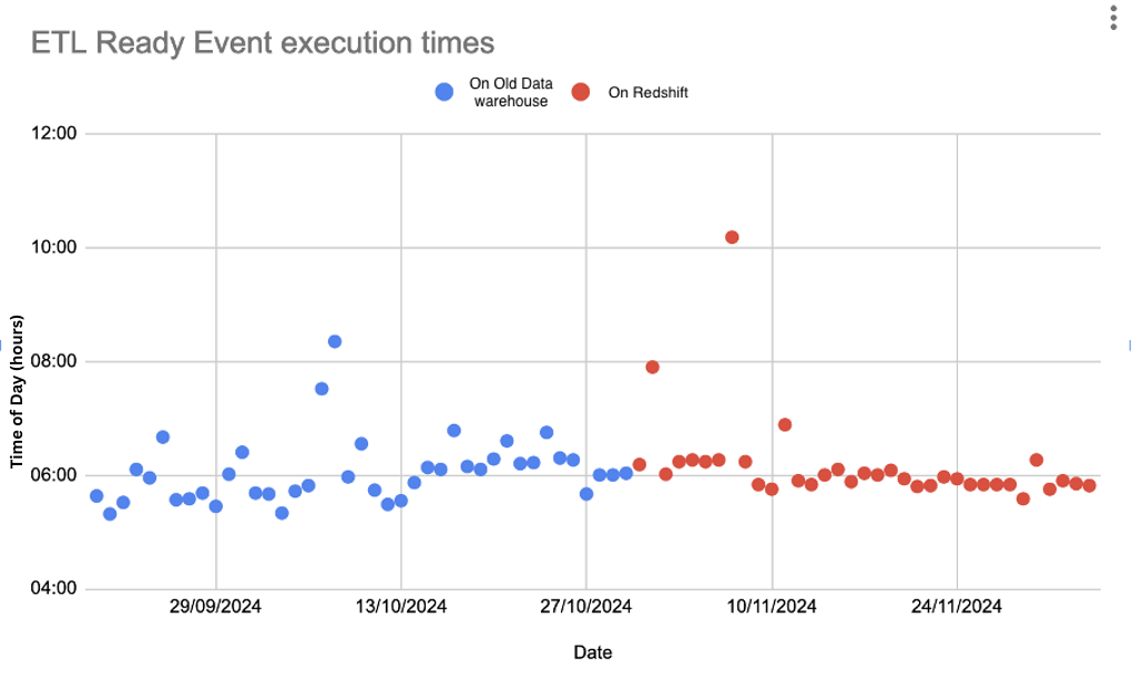 ETL Ready Event Execution times