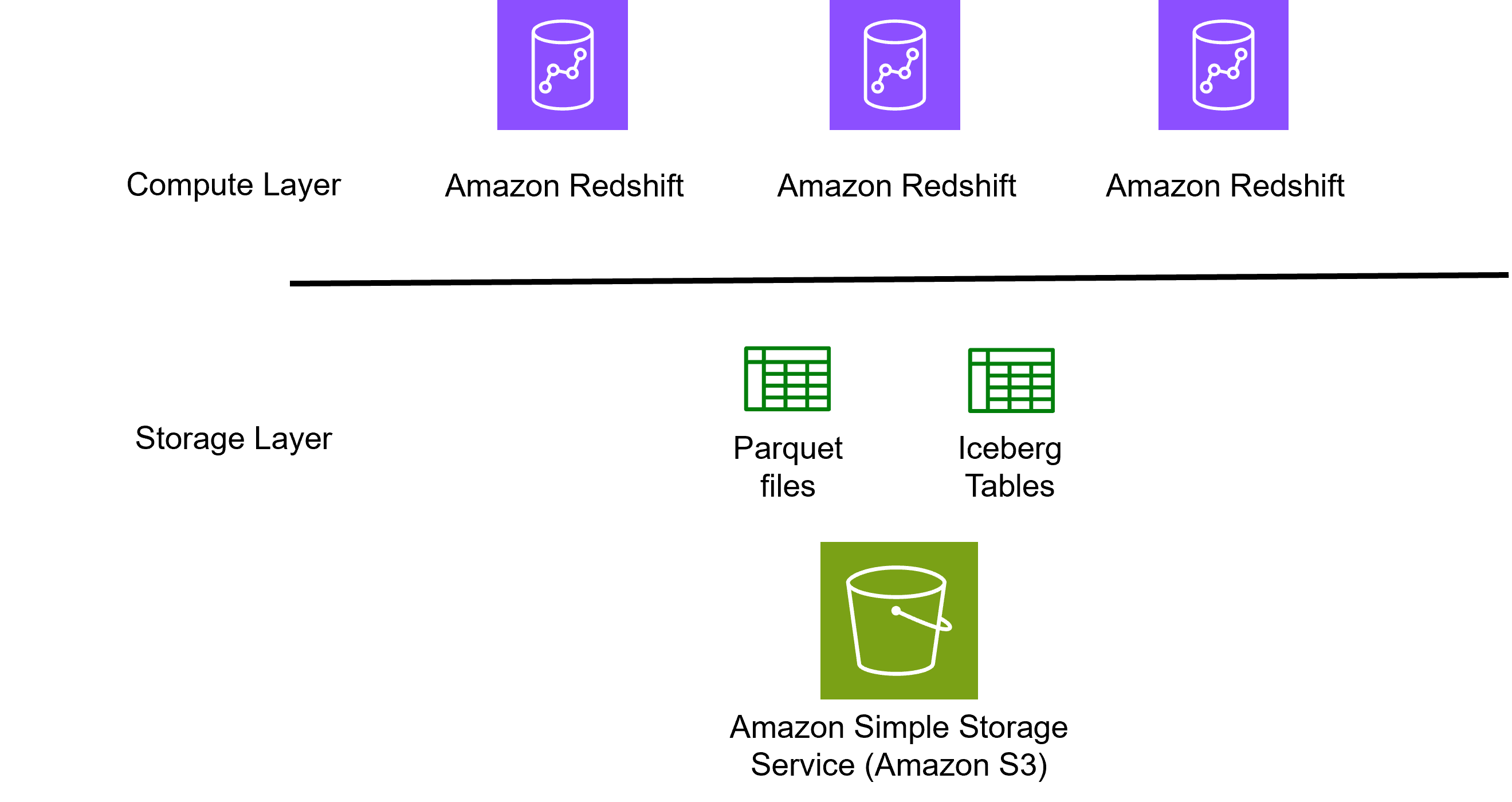 Compute and Storage Layer