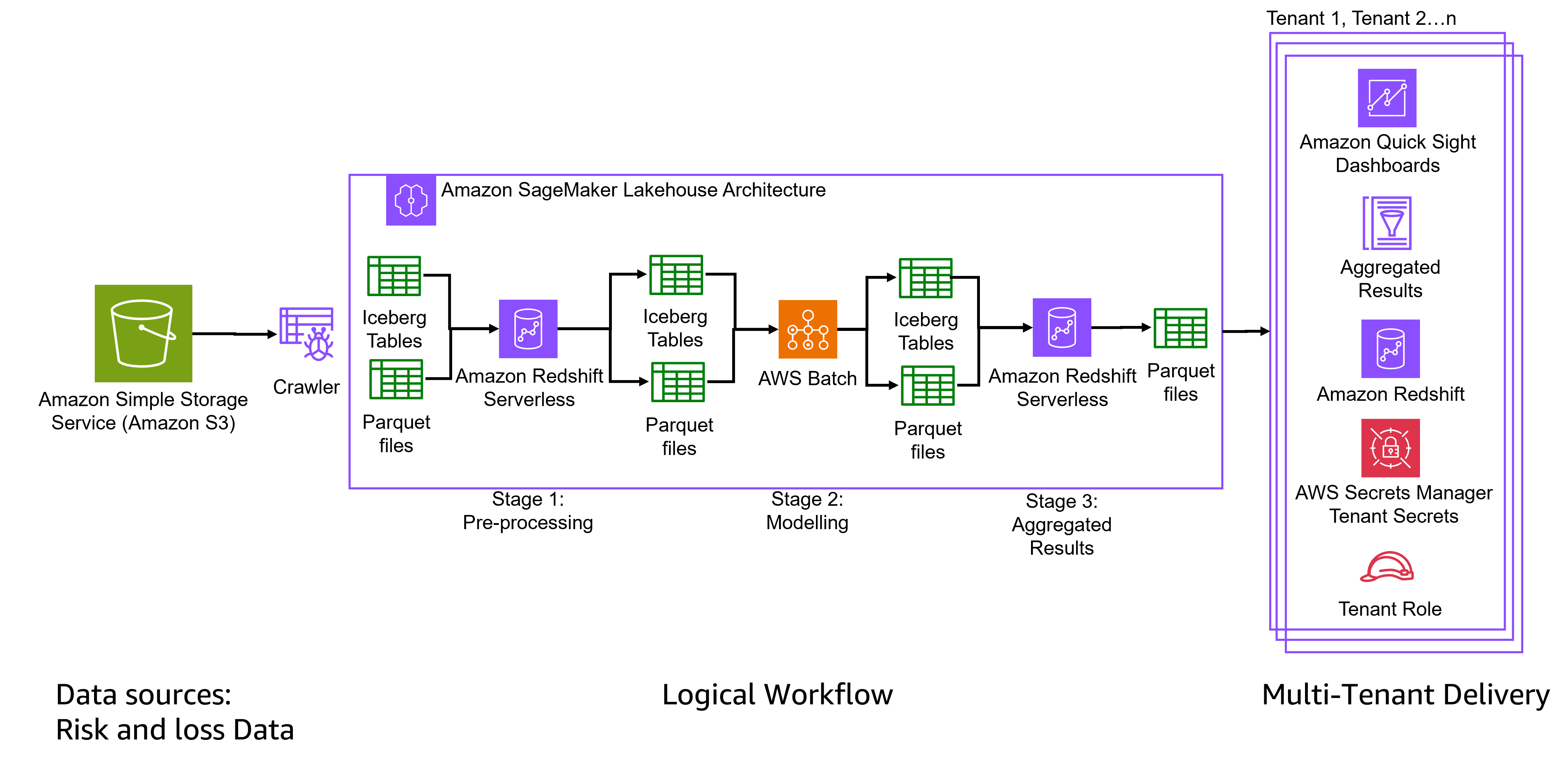 Architecture Design used by Verisk