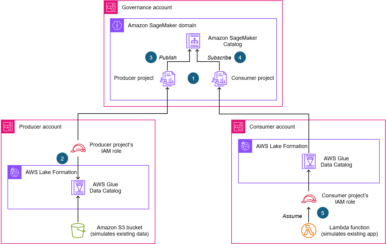 AWS cross-account data sharing via SageMaker & Lake Formation: Producer publishes to catalog, Consumer subscribes & accesses data