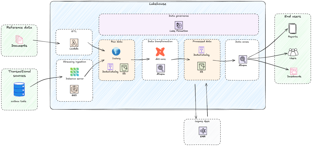 Figure 1: High-level architecture diagram of Yggdrasil's modern lakehouse on AWS
