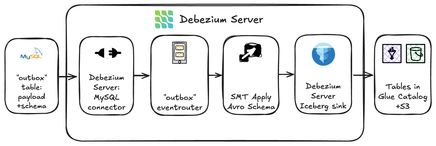 Figure 2: Streaming ingestion pipeline using Debezium in Amazon EKS