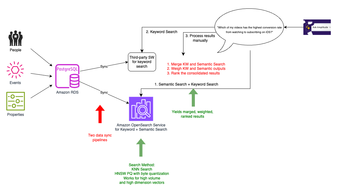 Iteration 3: Dual sync to keyword and semantic search with OpenSearch Service