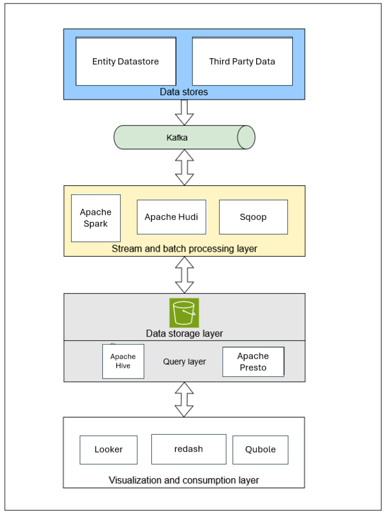 Architecture diagram showing a five-layer big data processing pipeline: data stores feed into Kafka for message streaming, which connects to Apache Spark, Apache Hudi, and Sqoop for stream and batch processing, followed by a data storage and query layer using Apache Hive and Apache Presto, and finally a visualization layer with Looker, redash, and Qubole.