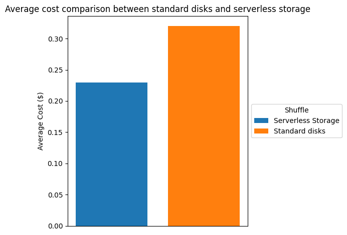 Average cost comparison between standard disks and serverless storage
