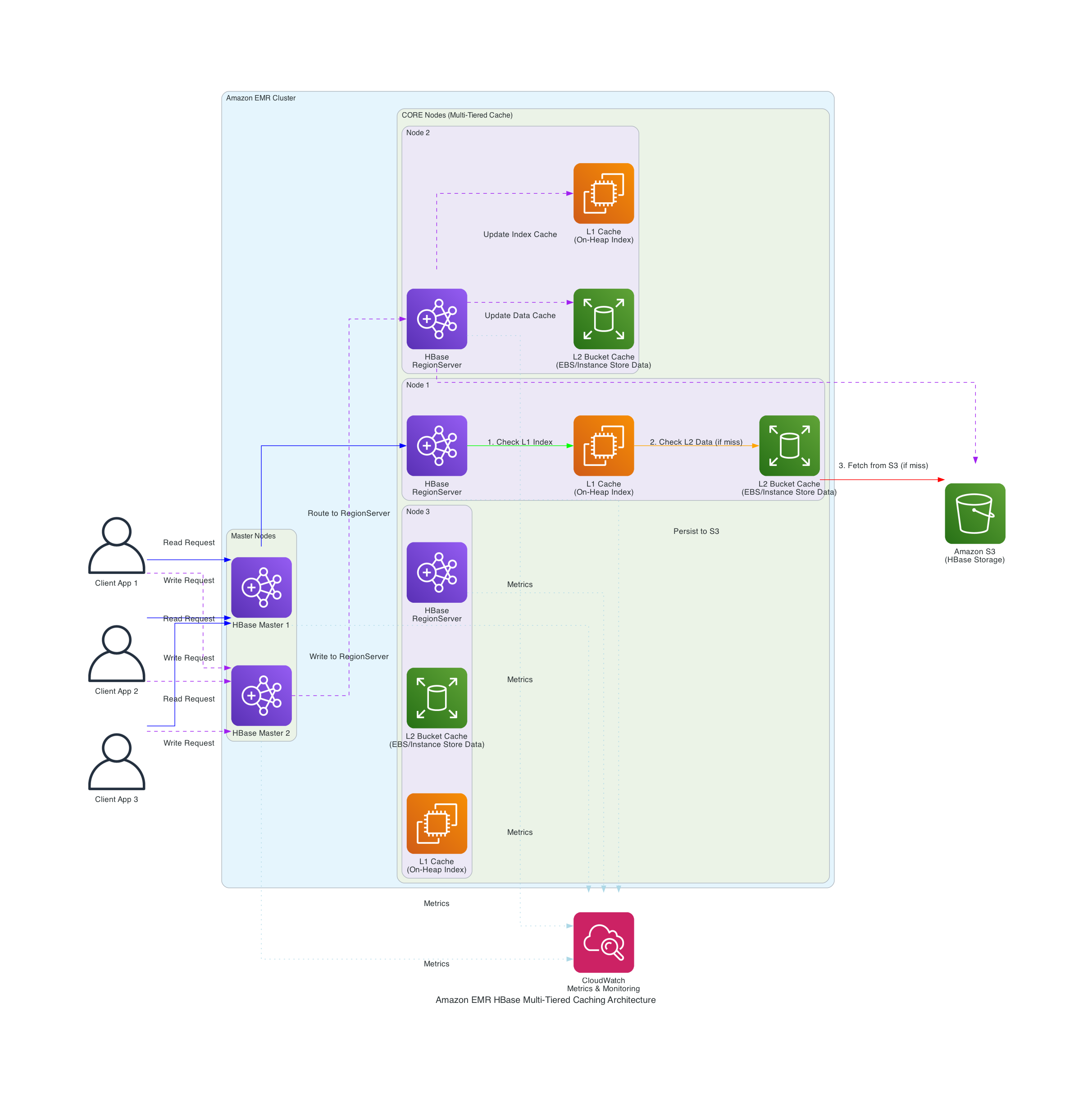 Amazon EMR HBase multi-tiered caching architecture diagram showing client applications connecting to HBase Master nodes that route requests to RegionServers across CORE nodes. Each node implements L1 on-heap cache and L2 bucket cache layers, with Amazon S3 providing persistent storage. CloudWatch monitors performance metrics across all components.
