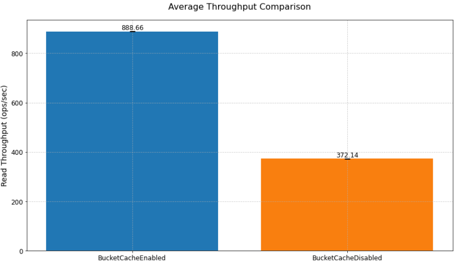 Bar chart comparing HBase read throughput performance: BucketCache enabled achieves 888.66 operations per second versus 372.14 ops/sec when disabled, demonstrating 2.4x performance improvement. This validates multi-tiered caching effectiveness in Amazon EMR clusters for optimizing read-intensive workloads and reducing S3 access costs.