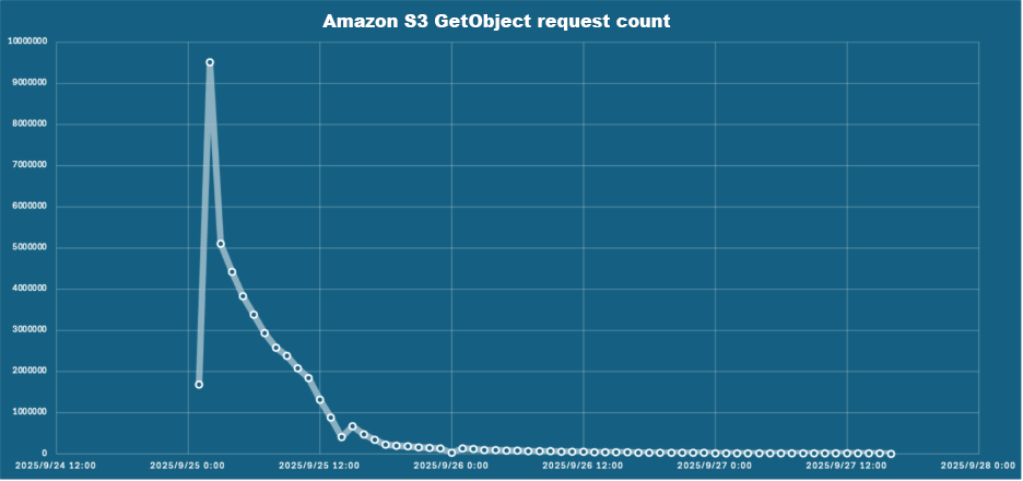 Amazon S3 GetObject request count time-series graph showing dramatic traffic reduction following BucketCache implementation. Requests peak at 900,000 on September 25, 2025, then decline sharply to under 50,000 within 24 hours, stabilizing near baseline by September 26, demonstrating L2 cache effectiveness in minimizing S3 operations and reducing costs.