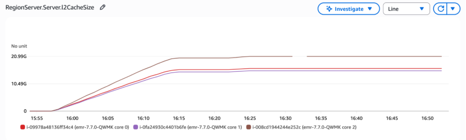 Amazon CloudWatch line graph monitoring RegionServer L2 bucket cache size growth across three Amazon EMR core nodes from 15:55 to 16:50. All instances show steady cache population from zero to approximately 18-20 GB, indicating successful BucketCache warm-up as frequently accessed HBase data loads into secondary cache for improved read performance.