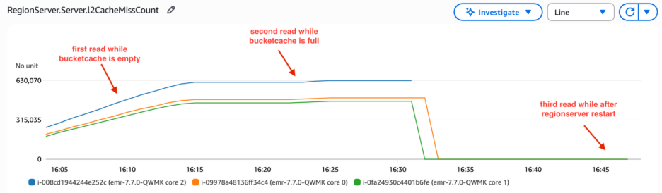 Amazon CloudWatch line graph tracking RegionServer L2 bucket cache miss counts across three Amazon EMR HBase core nodes from 16:05 to 16:45. Graph shows initial cache misses during empty BucketCache warm-up (315k-630k), stabilized plateau after cache population, and sharp drop following RegionServer restart at 16:32, demonstrating cache behavior during operational cycles.