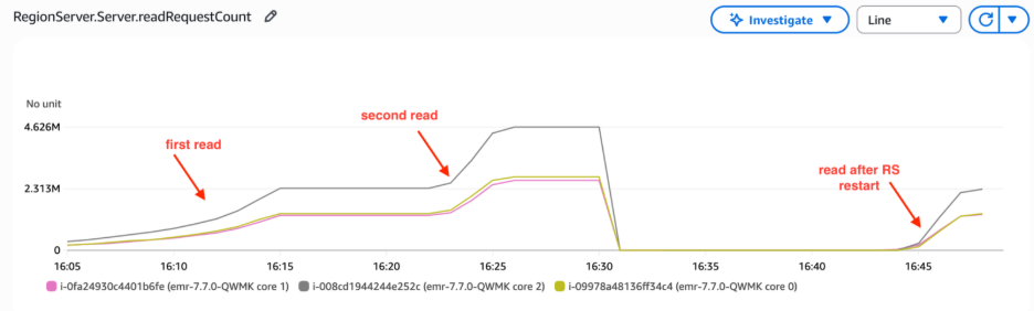 Amazon CloudWatch line graph displaying RegionServer read request counts across three Amazon EMR HBase core nodes from 16:05 to 16:50. Graph shows consistent read traffic at 2.3M requests during initial and secondary reads, peaking at 4.6M around 16:27, followed by service interruption and recovery post-restart, illustrating typical HBase query patterns with BucketCache enabled.