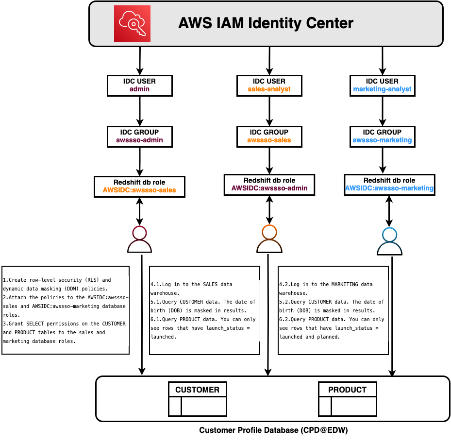 Figure 2: Solution overview flow