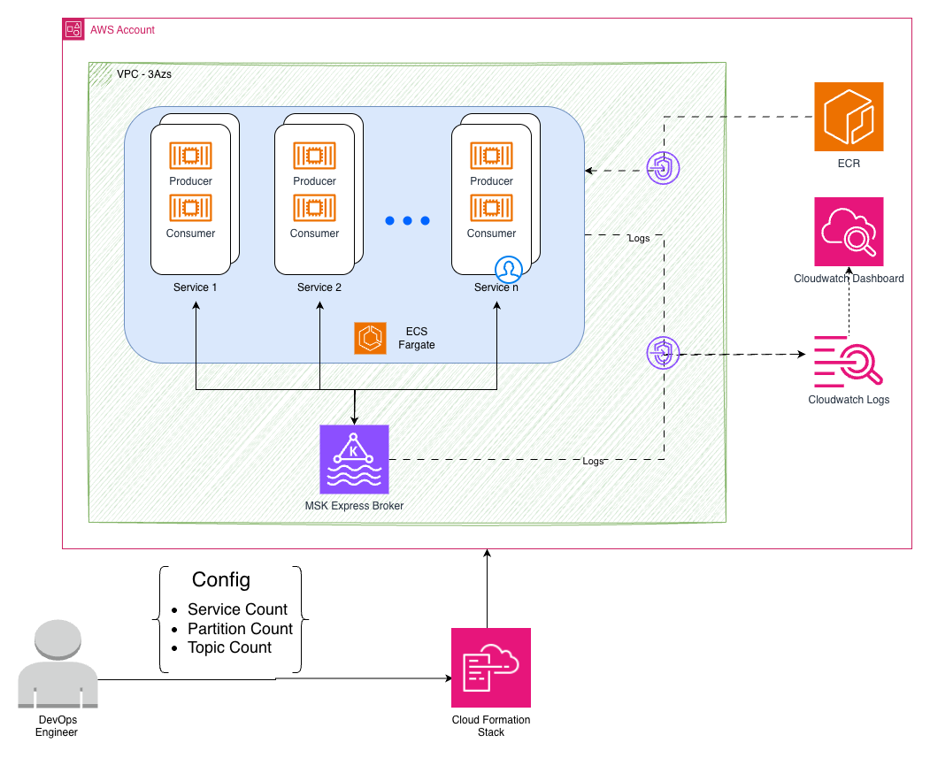 MSK Workload SImulator WorkBench Architecture Diagram