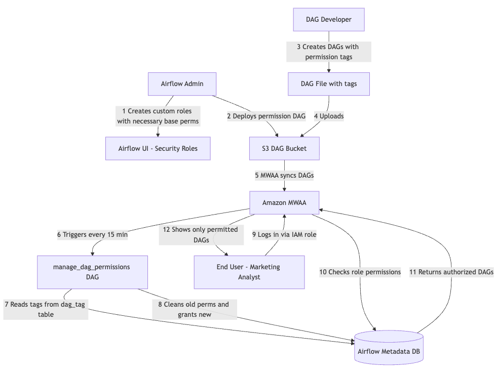 Amazon Managed Workflows for Apache Airflow (MWAA) DAG Permission Management Workflow Diagram