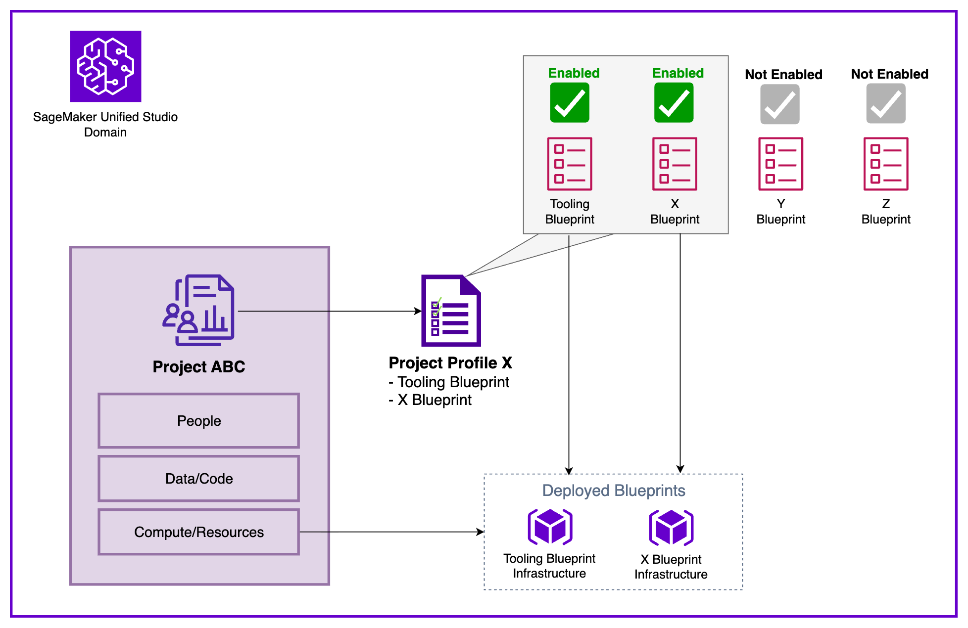 SageMaker Unified Studio Domain architecture diagram demonstrating blueprint management and infrastructure deployment workflow. This technical diagram illustrates how AWS SageMaker projects utilize enabled blueprints through profile configuration to deploy infrastructure resources. The workflow shows Project ABC with People, Data/Code, and Compute/Resources components connecting to Project Profile X, which filters enabled blueprints (Tooling Blueprint and X Blueprint) for deployment while excluding disabled blueprints (Y Blueprint and Z Blueprint). The deployed infrastructure section displays the resulting Tooling Blueprint Infrastructure and X Blueprint Infrastructure as purple cube icons, representing the final deployed resources in the SageMaker environment.