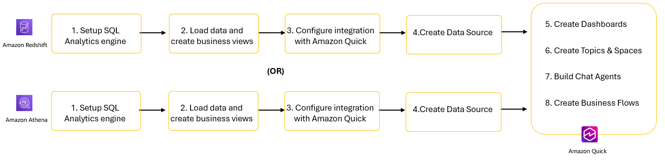 Solution steps to integrate SQL Analytics engines with Amazon Quick