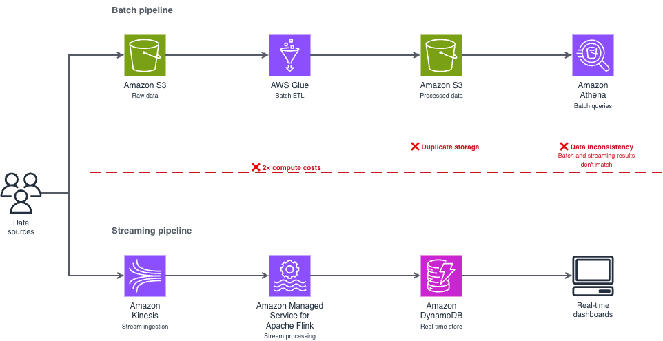 Traditional dual-pipeline architecture with separate batch and streaming paths, each with its own ingestion, processing, storage, and serving layers, processing the same source data independently.