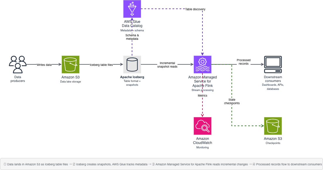 Unified pipeline architecture with data flowing from Amazon S3 through Apache Iceberg tables, with AWS Glue Data Catalog managing metadata, and Amazon Managed Service for Apache Flink consuming incremental snapshots for near real-time processing.