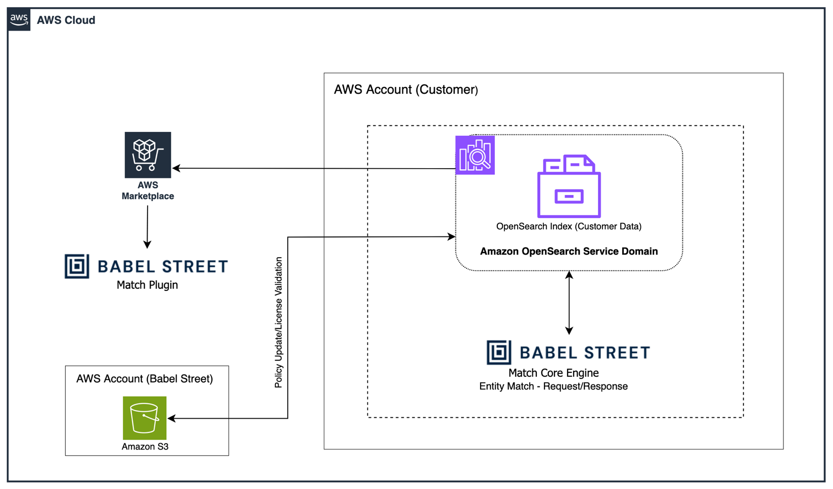 Architecture diagram showing Babel Street Match Plugin integration with AWS services, including AWS Marketplace, Amazon S3, and Amazon OpenSearch Service across two AWS accounts for secure entity matching.