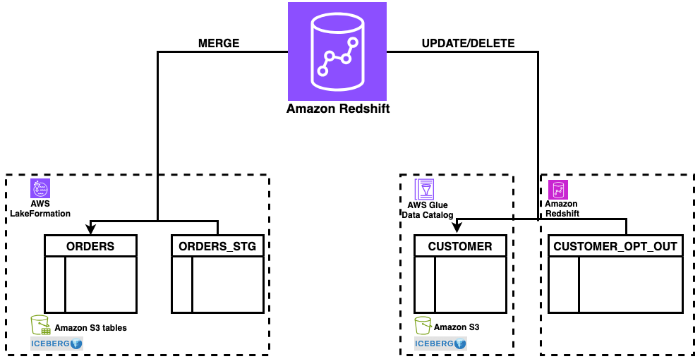Figure : solution overview