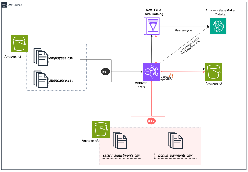 AWS cloud data pipeline architecture diagram showing data flowing from Amazon S3 CSV files (employees.csv, attendance.csv) through Amazon EMR with Apache Spark processing, AWS Glue Data Catalog metadata management, and Amazon SageMaker Catalog integration, producing salary_adjustments.csv and bonus_payments.csv output files stored in Amazon S3.