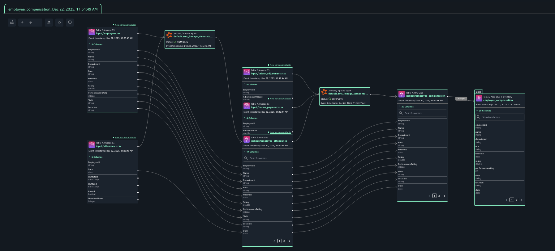 Data lineage diagram showing the employee compensation ETL pipeline with four Amazon S3 source tables (employee.csv with 5 columns, input/attendance.csv with 6 columns, input/salary_adjustments.csv with 4 columns, output/employee_attendance.csv with 14 columns) processed by two Apache Spark jobs to produce a final s3://employee_compensation table with 20 columns, all dated Dec 22, 2025.