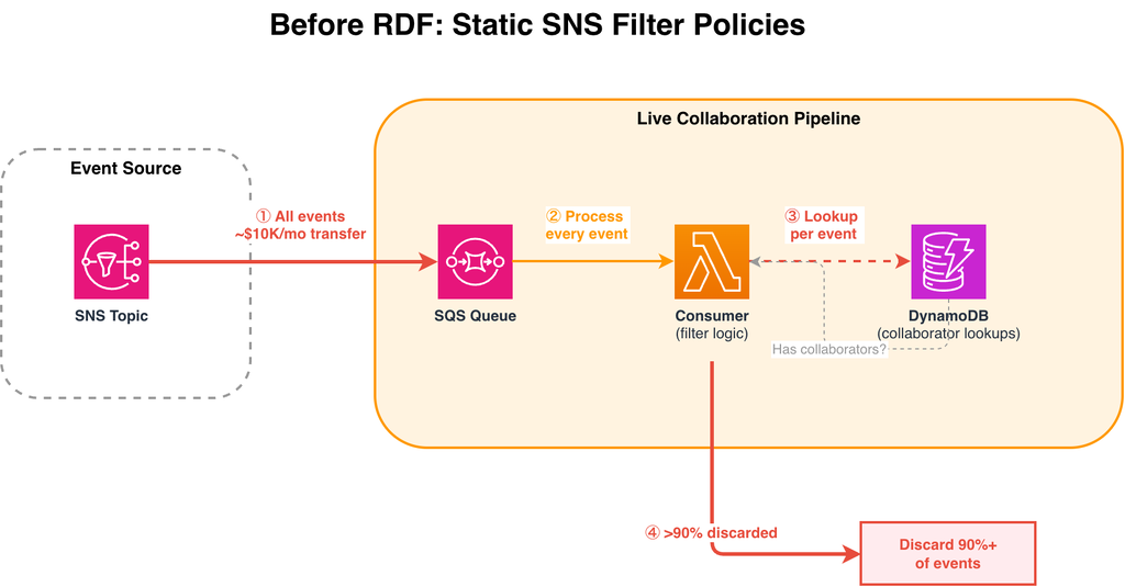 Architecture diagram showing events flowing from SNS to SQS with per-event DynamoDB lookups before RDF