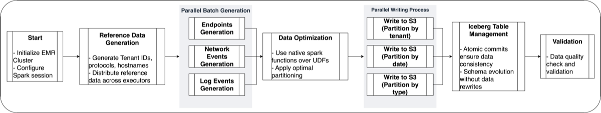 Synthetic data generation workflow showing the systematic process from configuration through data generation to storage