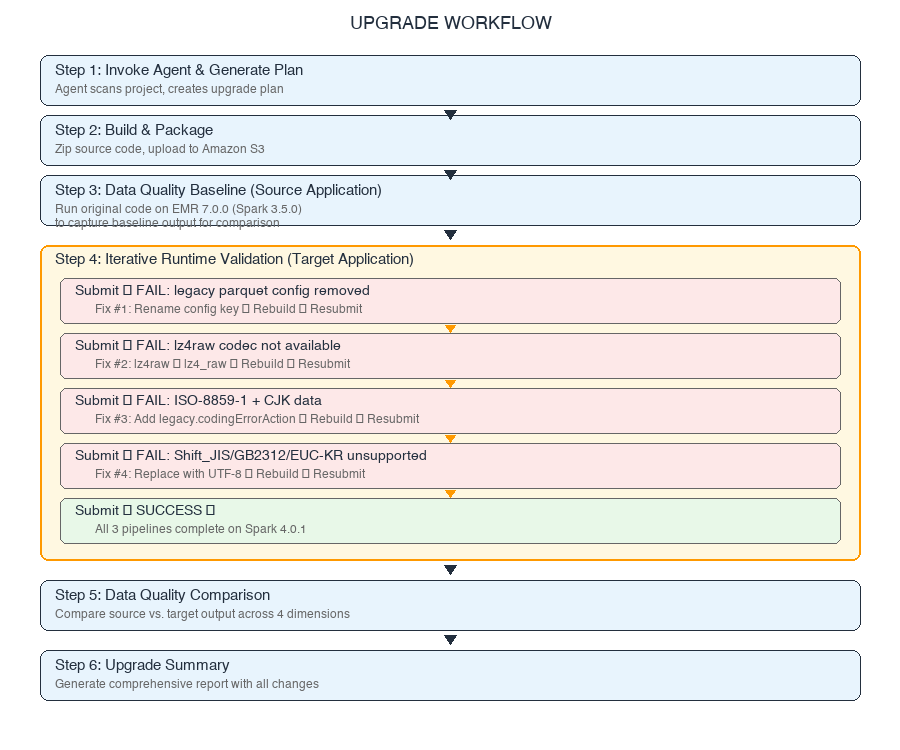 Architecture diagram showing the iterative validation workflow between the IDE, MCP server, and Amazon EMR Serverless
