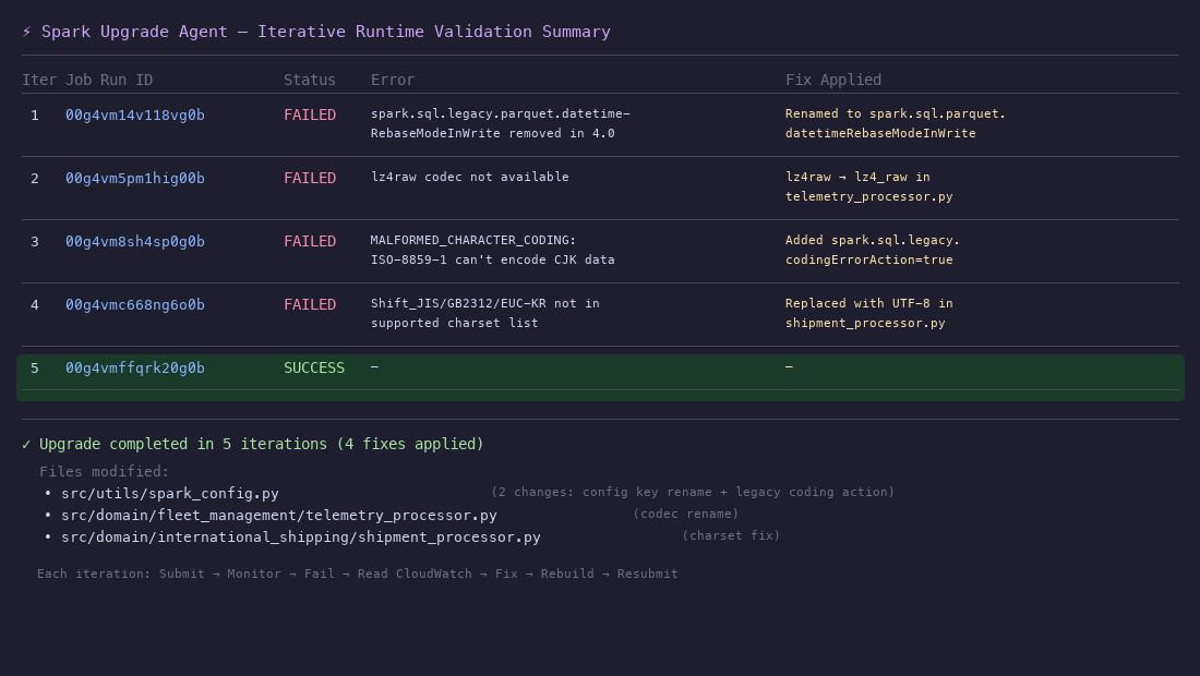 Table showing the four validation iterations with error types and fixes applied