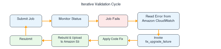 Diagram showing the submit, diagnose, fix, rebuild, and resubmit cycle