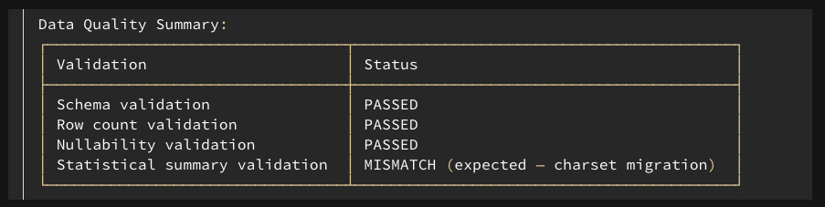 Data quality summary showing schema, row count, and nullability checks passing with a statistical mismatch in shipper_address
