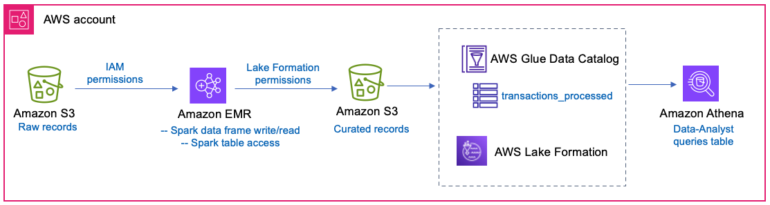 Architecture diagram showing EMR Spark writing curated records to the S3 location of a table using Lake Formation permissions while Data-Analyst queries the same table with Lake Formation fine-grained access control in Athena