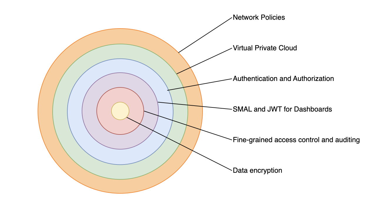 Diagram showing the three security layers of Amazon OpenSearch Service: Network, Domain access policy, and Fine-grained access control
