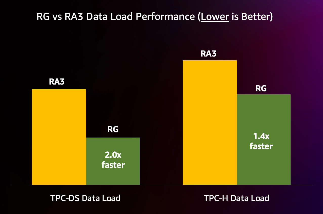 Bar chart comparing data ingestion time on RA3 and RG, showing RG loads TPC-DS 2x faster and TPC-H 1.4x faster