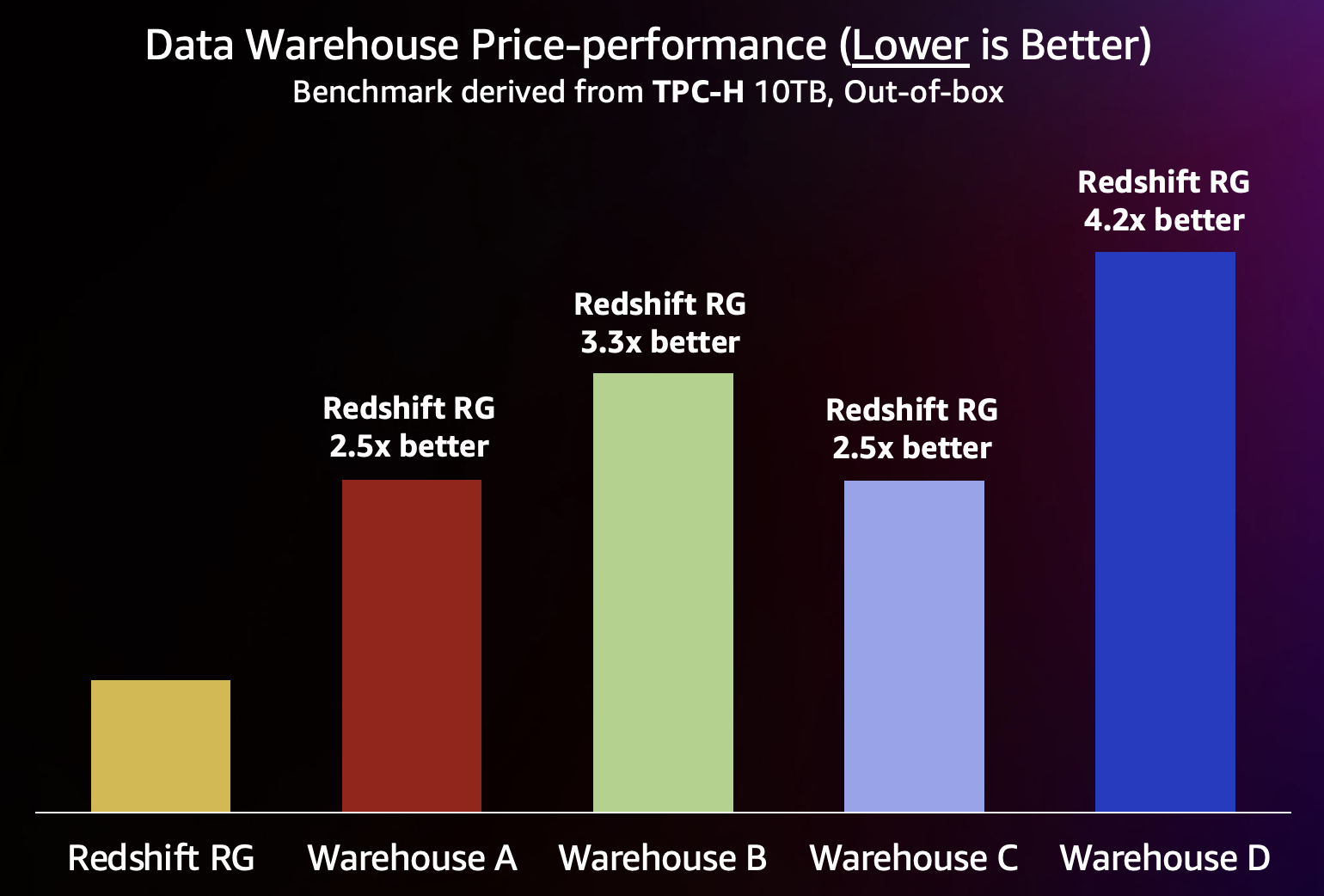 Bar chart of TPC-H 10TB price-performance showing Amazon Redshift RG leading alternative data warehouses