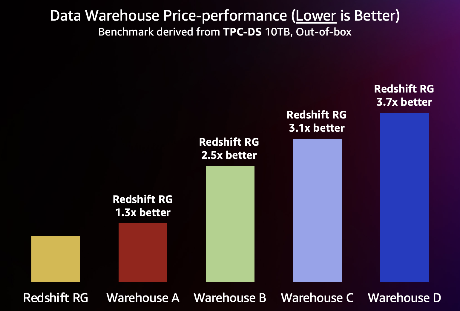 Bar chart of TPC-DS 10TB price-performance showing Amazon Redshift RG leading alternative data warehouses