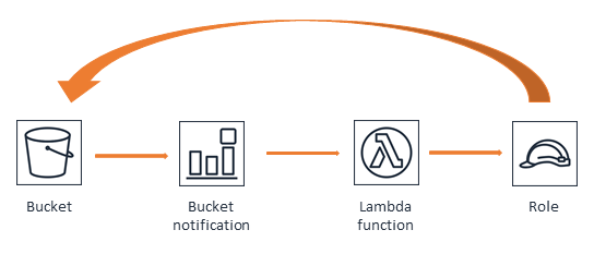 diagram of complex circular dependency