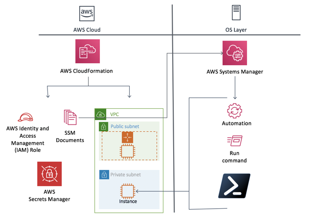 a w s cloud and o s layer diagram