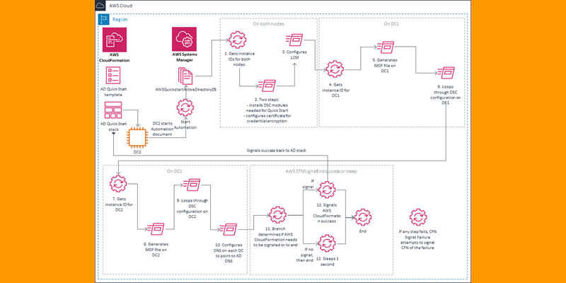 automation document process diagram