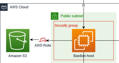 bastion host uses i a m role to connect to S3 bucket.