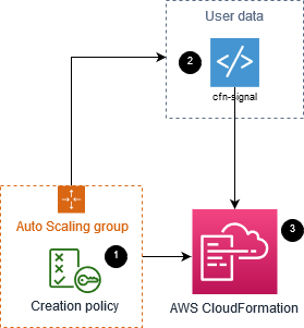 three step process for signaling a w s cloudformation.